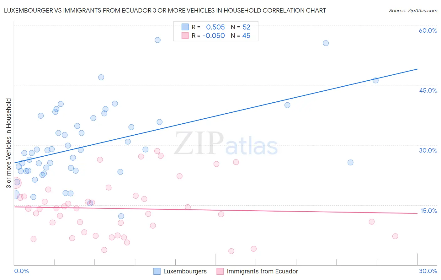 Luxembourger vs Immigrants from Ecuador 3 or more Vehicles in Household