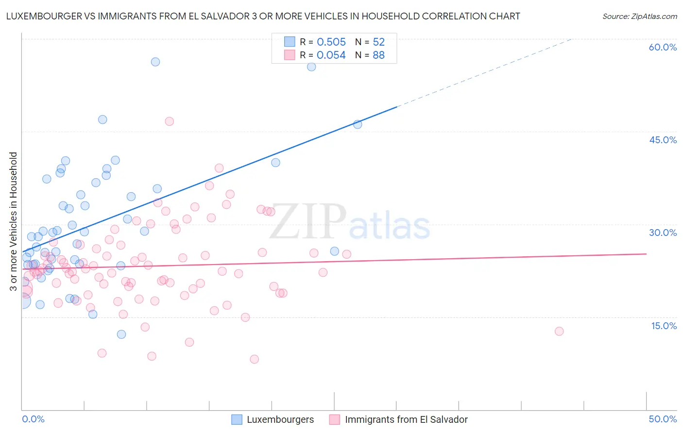 Luxembourger vs Immigrants from El Salvador 3 or more Vehicles in Household
