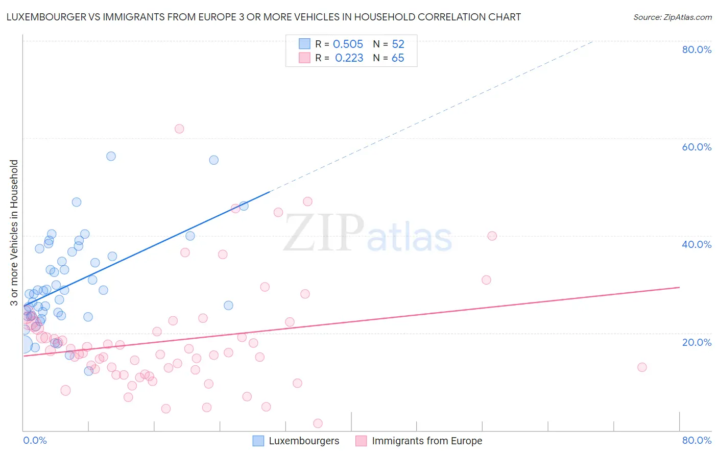 Luxembourger vs Immigrants from Europe 3 or more Vehicles in Household