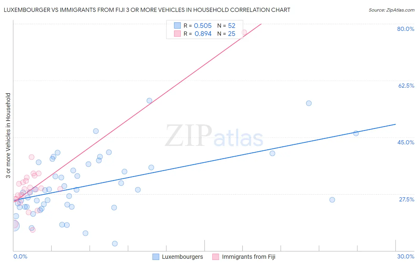 Luxembourger vs Immigrants from Fiji 3 or more Vehicles in Household