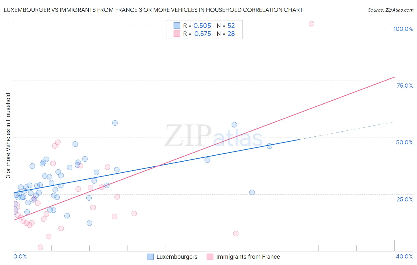 Luxembourger vs Immigrants from France 3 or more Vehicles in Household