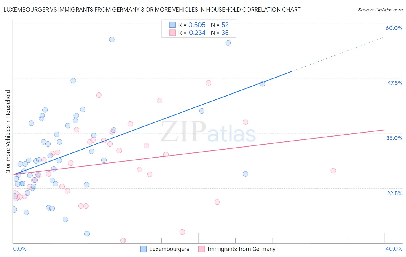 Luxembourger vs Immigrants from Germany 3 or more Vehicles in Household