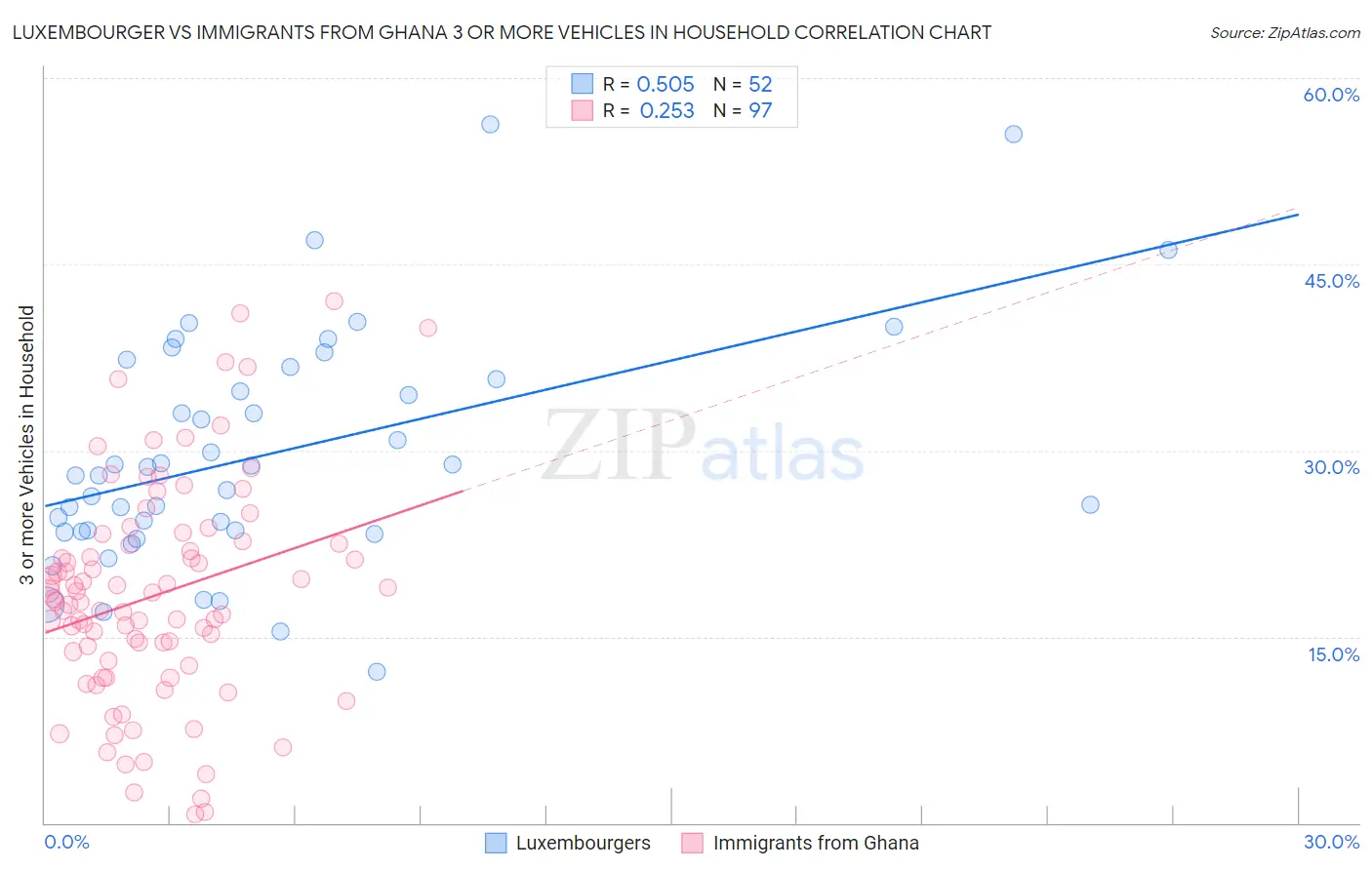 Luxembourger vs Immigrants from Ghana 3 or more Vehicles in Household