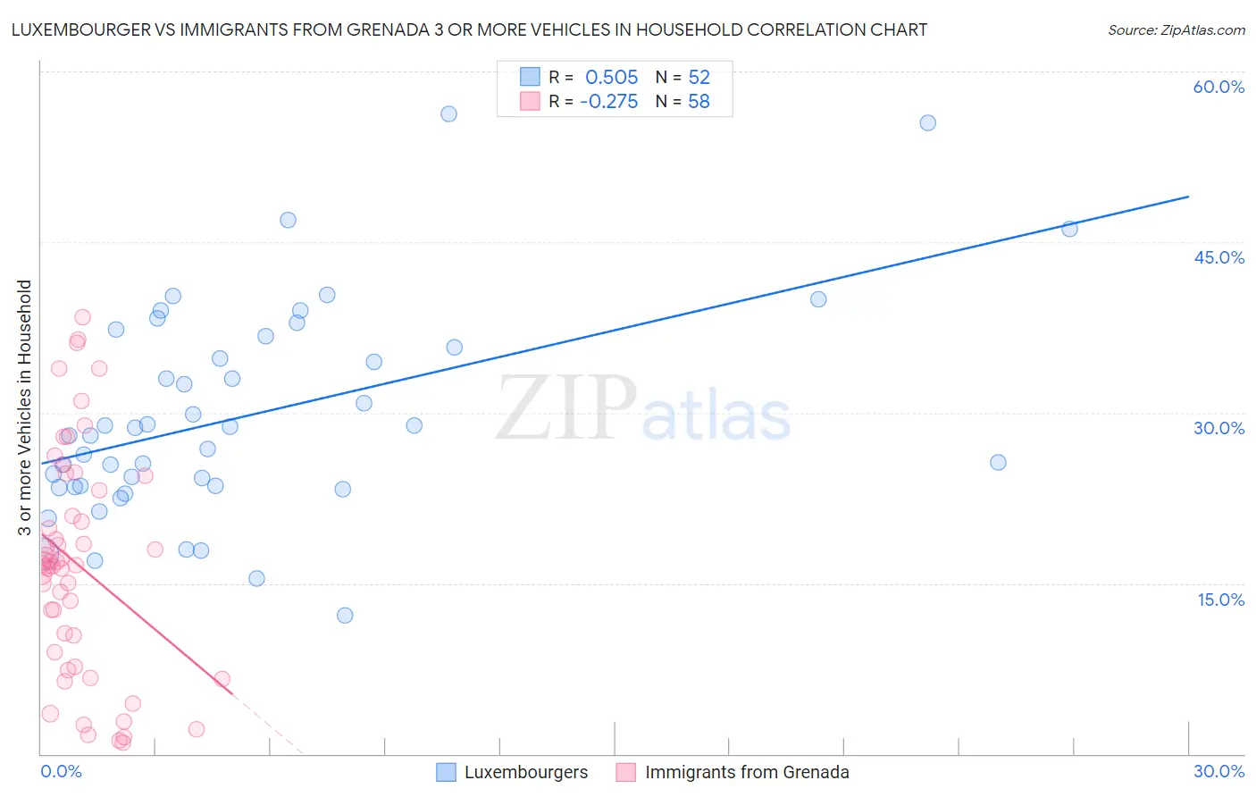 Luxembourger vs Immigrants from Grenada 3 or more Vehicles in Household