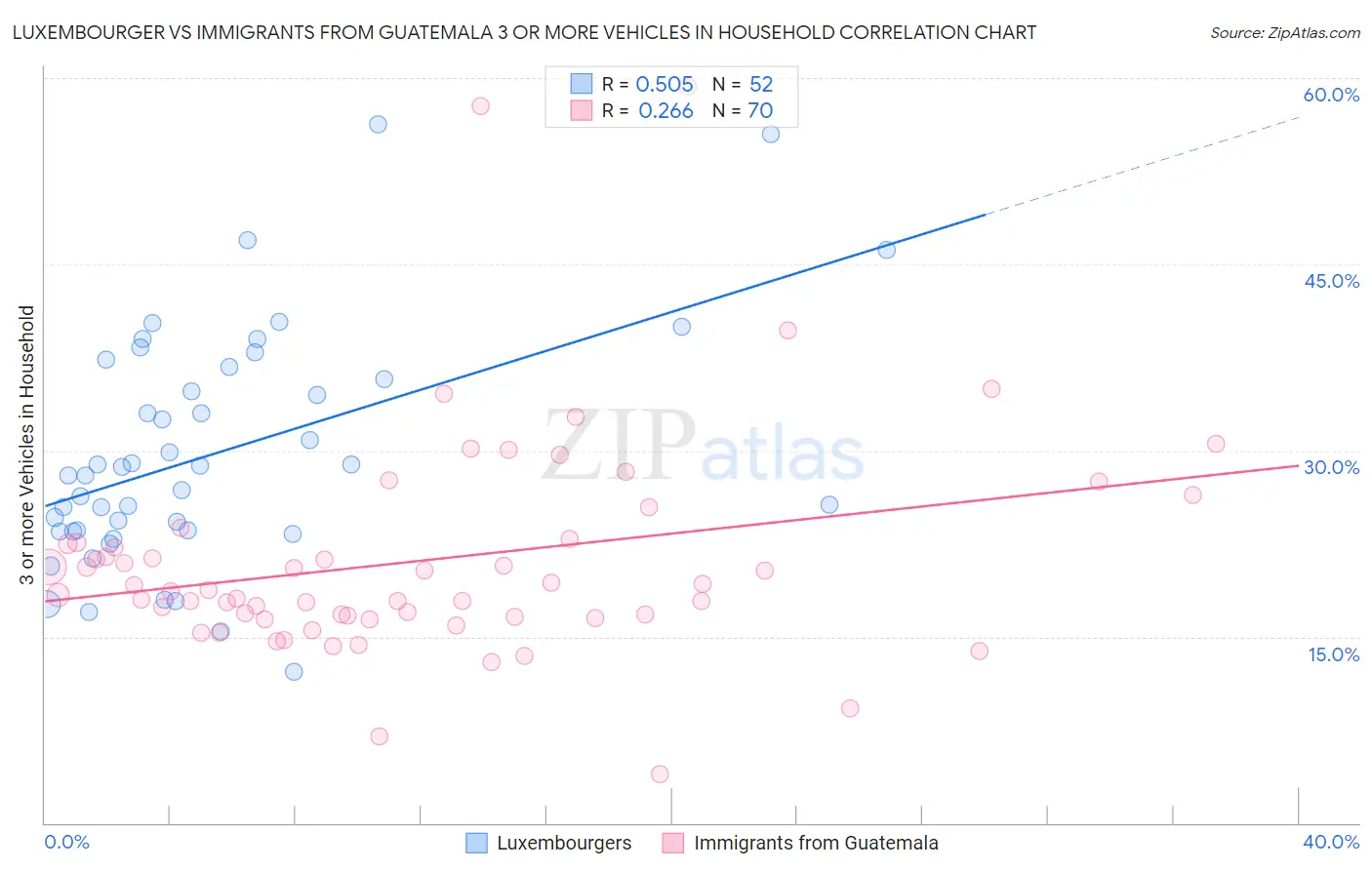 Luxembourger vs Immigrants from Guatemala 3 or more Vehicles in Household