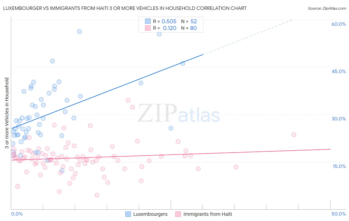 Luxembourger vs Immigrants from Haiti 3 or more Vehicles in Household