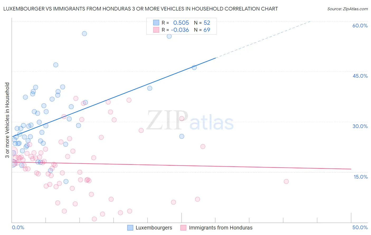 Luxembourger vs Immigrants from Honduras 3 or more Vehicles in Household
