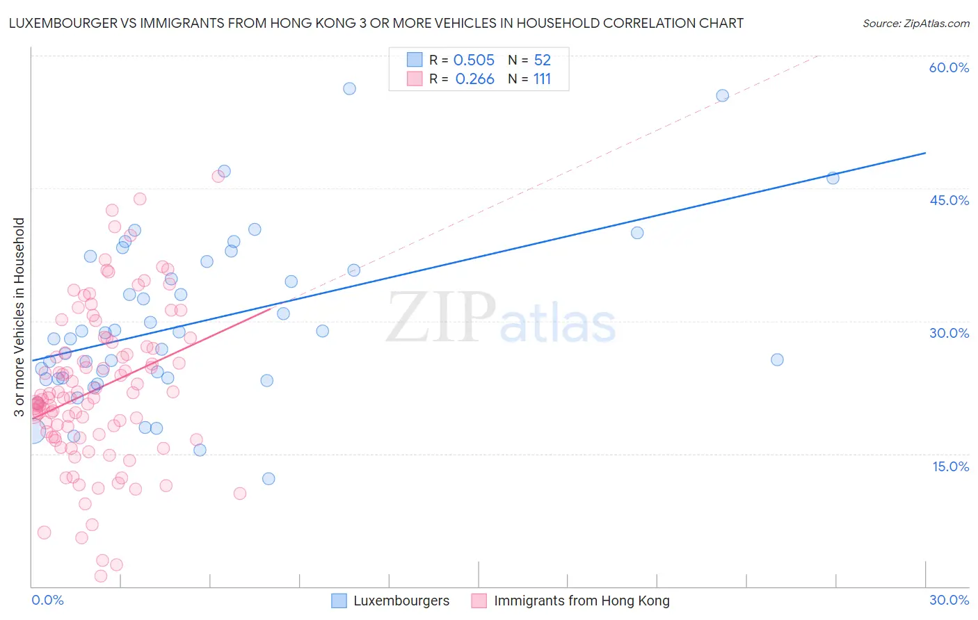Luxembourger vs Immigrants from Hong Kong 3 or more Vehicles in Household