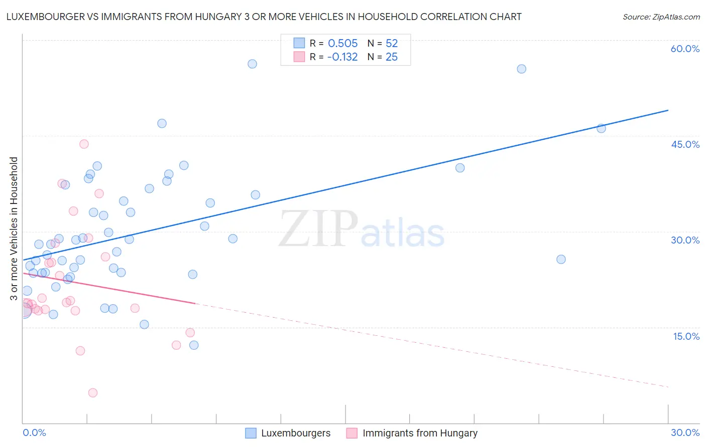 Luxembourger vs Immigrants from Hungary 3 or more Vehicles in Household