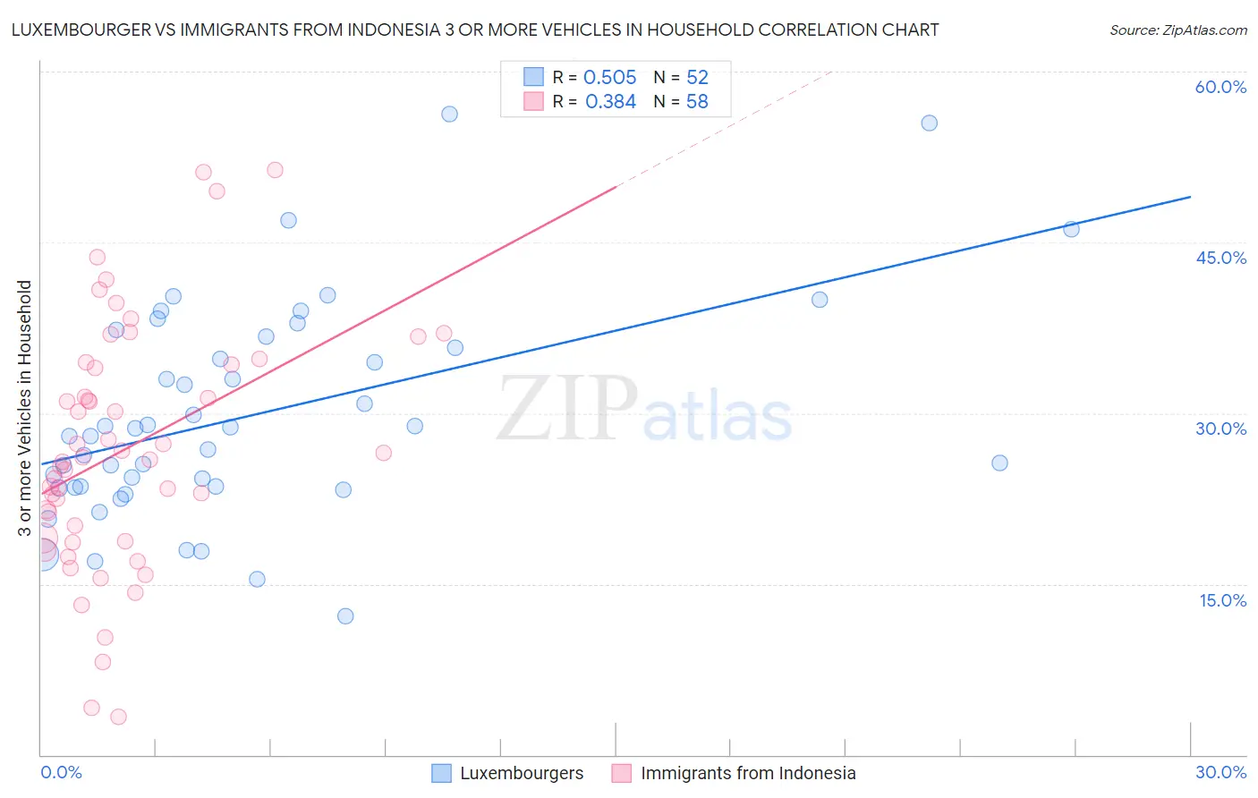 Luxembourger vs Immigrants from Indonesia 3 or more Vehicles in Household
