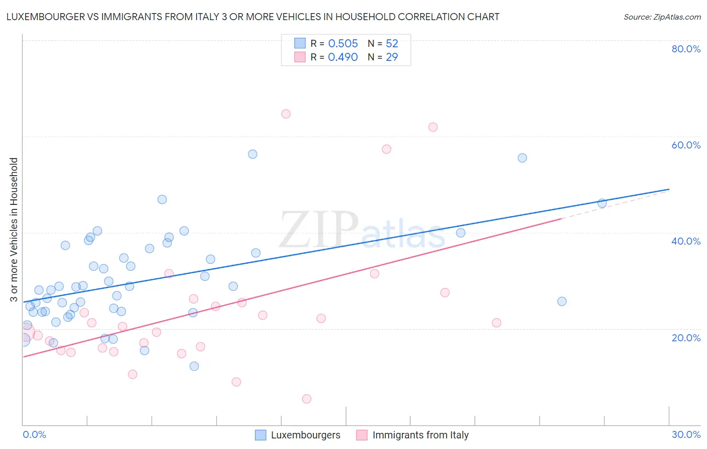 Luxembourger vs Immigrants from Italy 3 or more Vehicles in Household