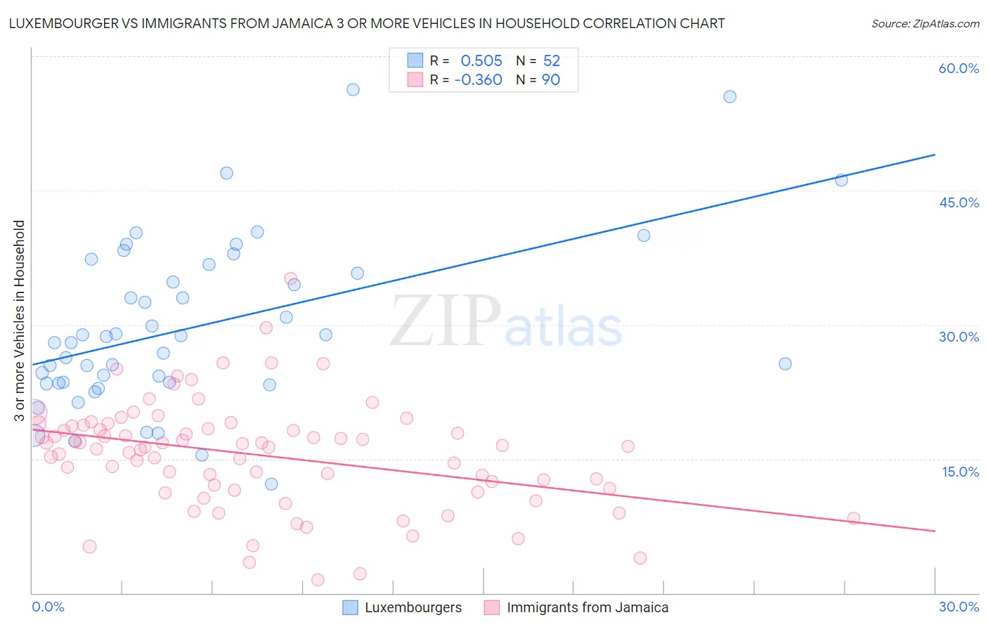 Luxembourger vs Immigrants from Jamaica 3 or more Vehicles in Household