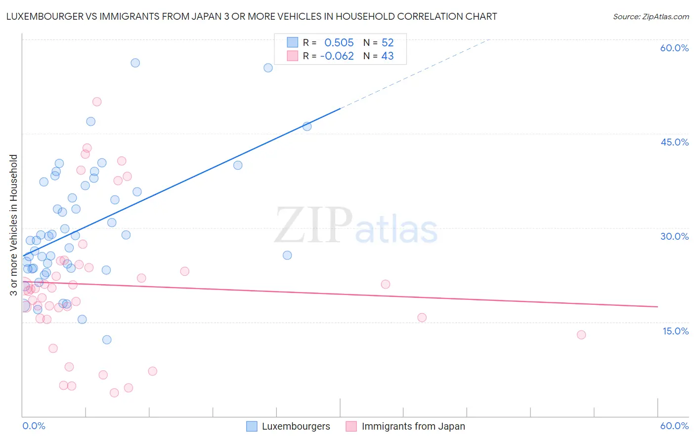 Luxembourger vs Immigrants from Japan 3 or more Vehicles in Household