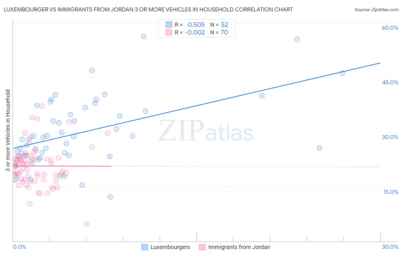 Luxembourger vs Immigrants from Jordan 3 or more Vehicles in Household