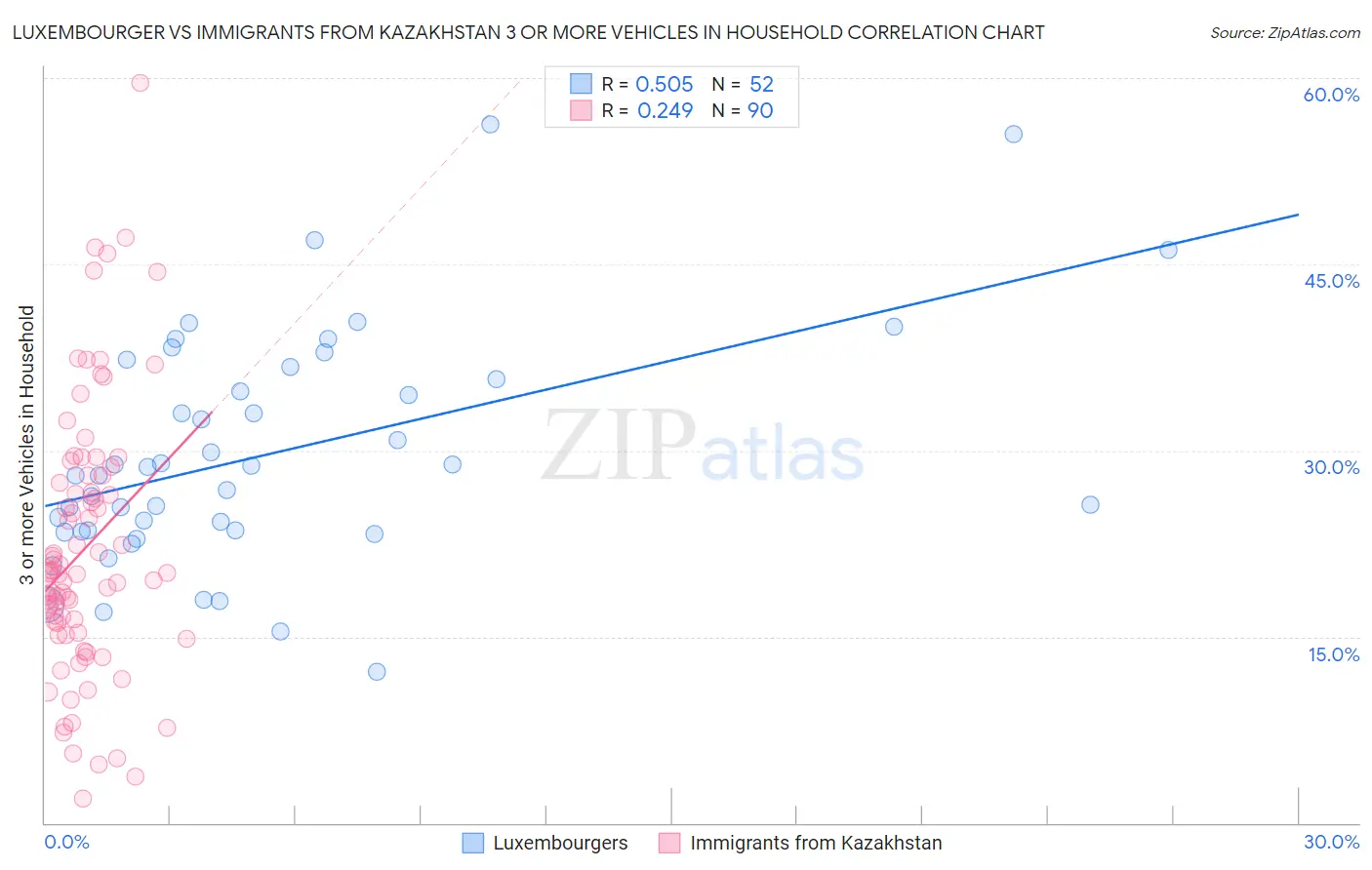 Luxembourger vs Immigrants from Kazakhstan 3 or more Vehicles in Household