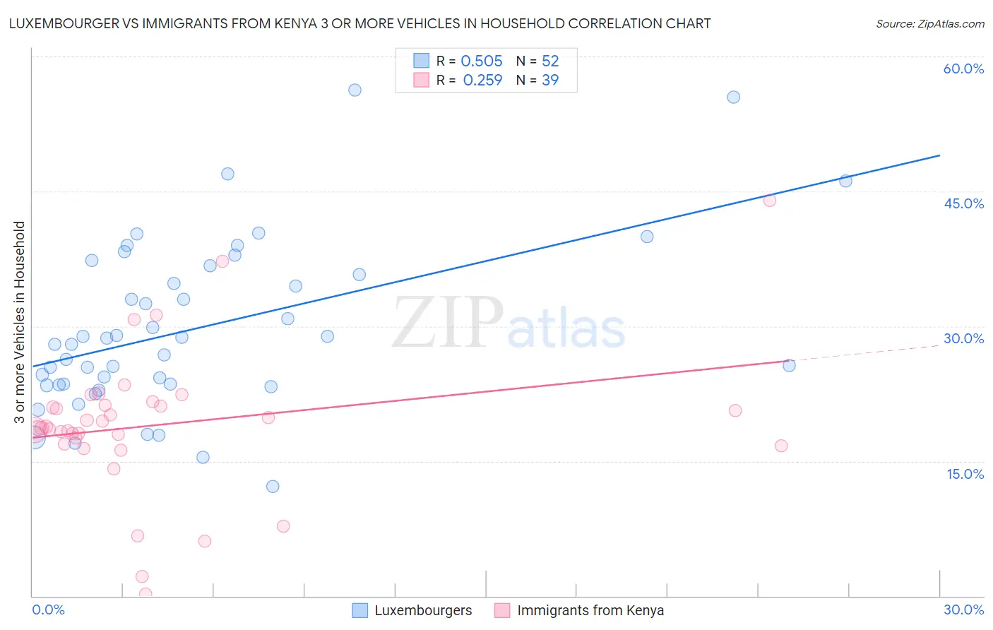 Luxembourger vs Immigrants from Kenya 3 or more Vehicles in Household