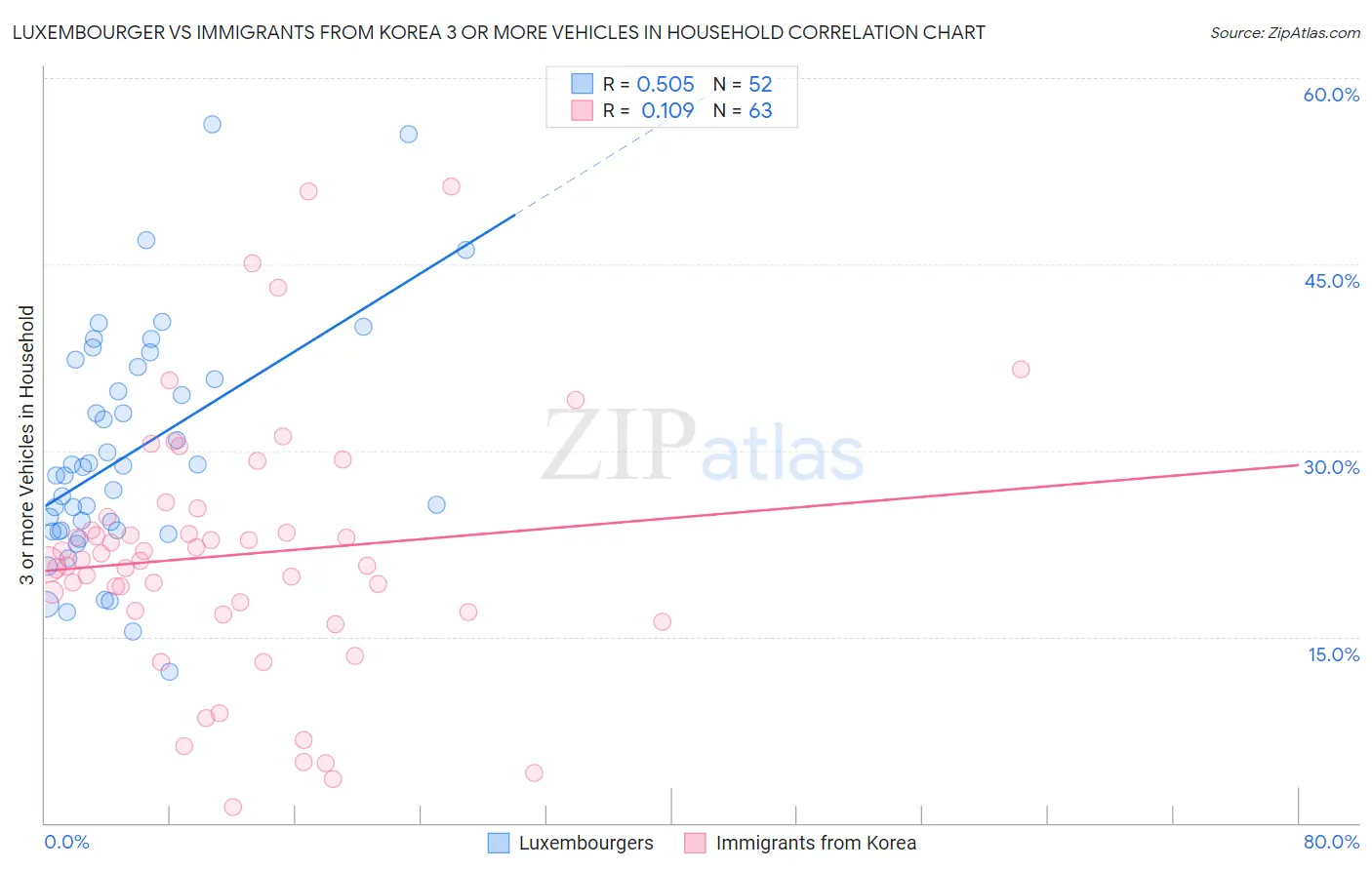 Luxembourger vs Immigrants from Korea 3 or more Vehicles in Household