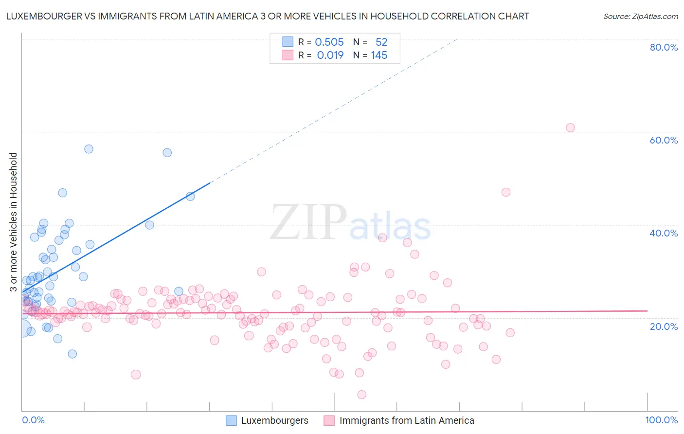 Luxembourger vs Immigrants from Latin America 3 or more Vehicles in Household