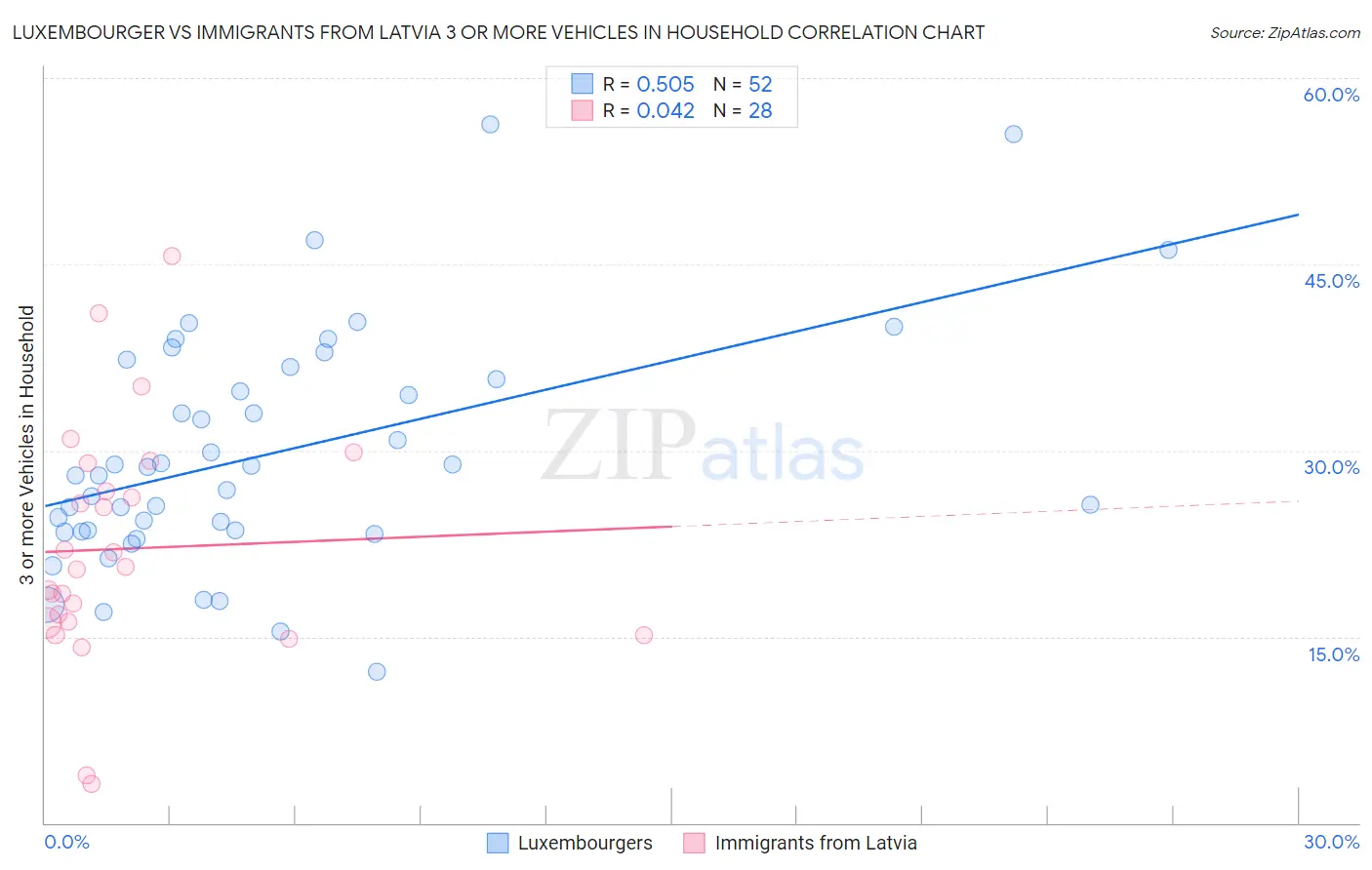 Luxembourger vs Immigrants from Latvia 3 or more Vehicles in Household