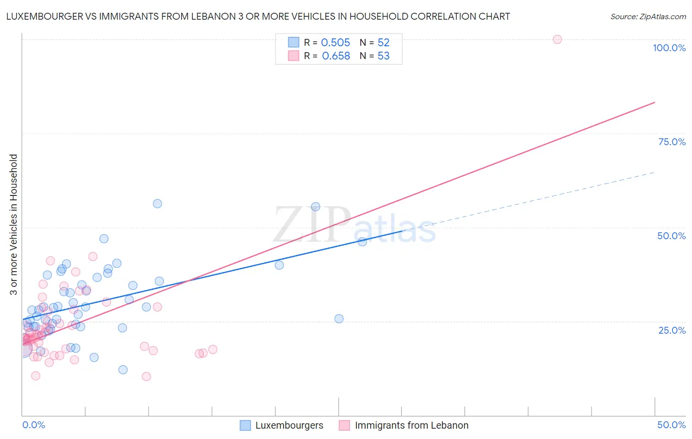 Luxembourger vs Immigrants from Lebanon 3 or more Vehicles in Household