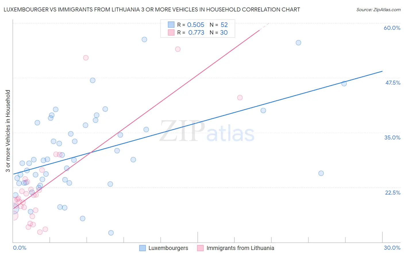 Luxembourger vs Immigrants from Lithuania 3 or more Vehicles in Household