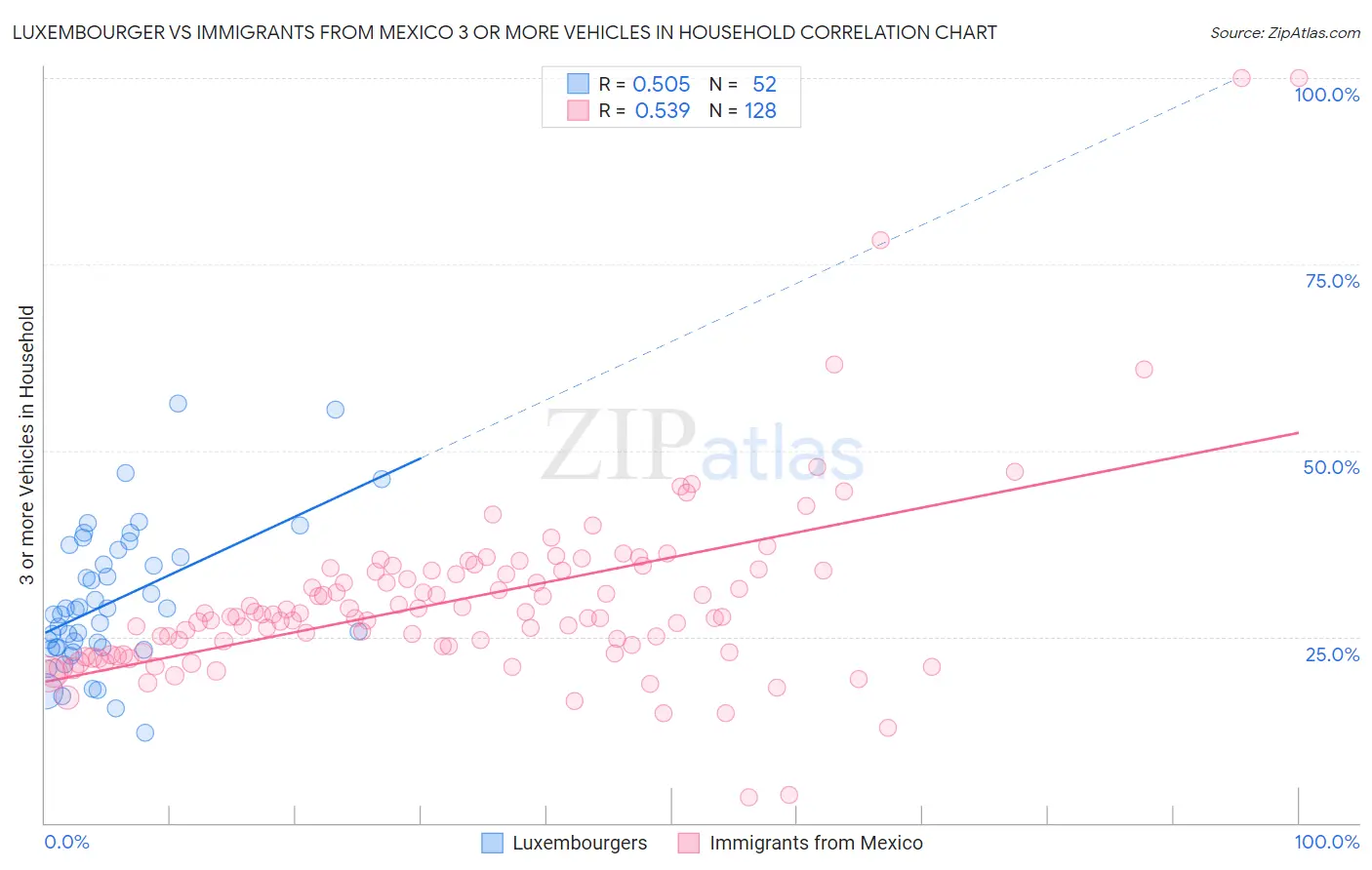 Luxembourger vs Immigrants from Mexico 3 or more Vehicles in Household