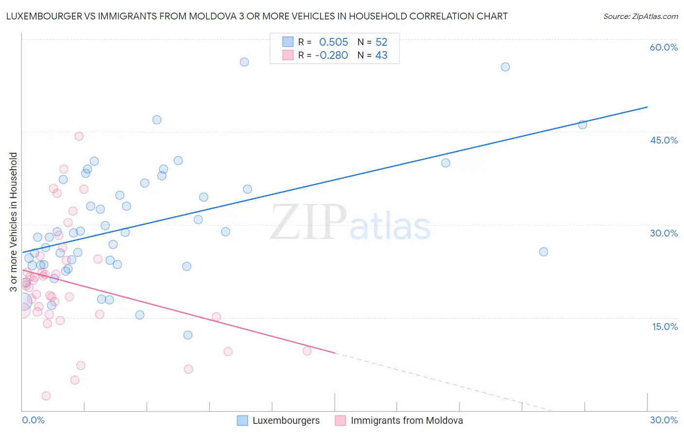 Luxembourger vs Immigrants from Moldova 3 or more Vehicles in Household