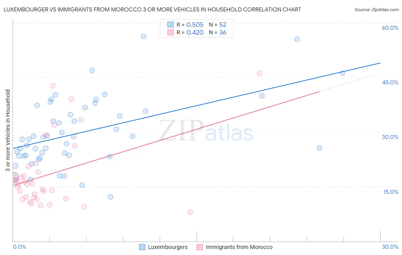 Luxembourger vs Immigrants from Morocco 3 or more Vehicles in Household