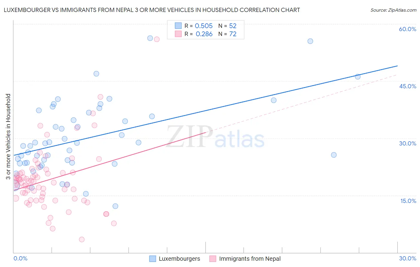 Luxembourger vs Immigrants from Nepal 3 or more Vehicles in Household