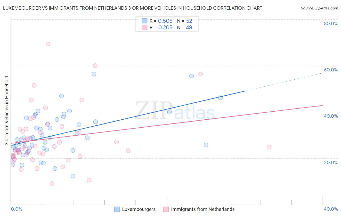 Luxembourger vs Immigrants from Netherlands 3 or more Vehicles in Household