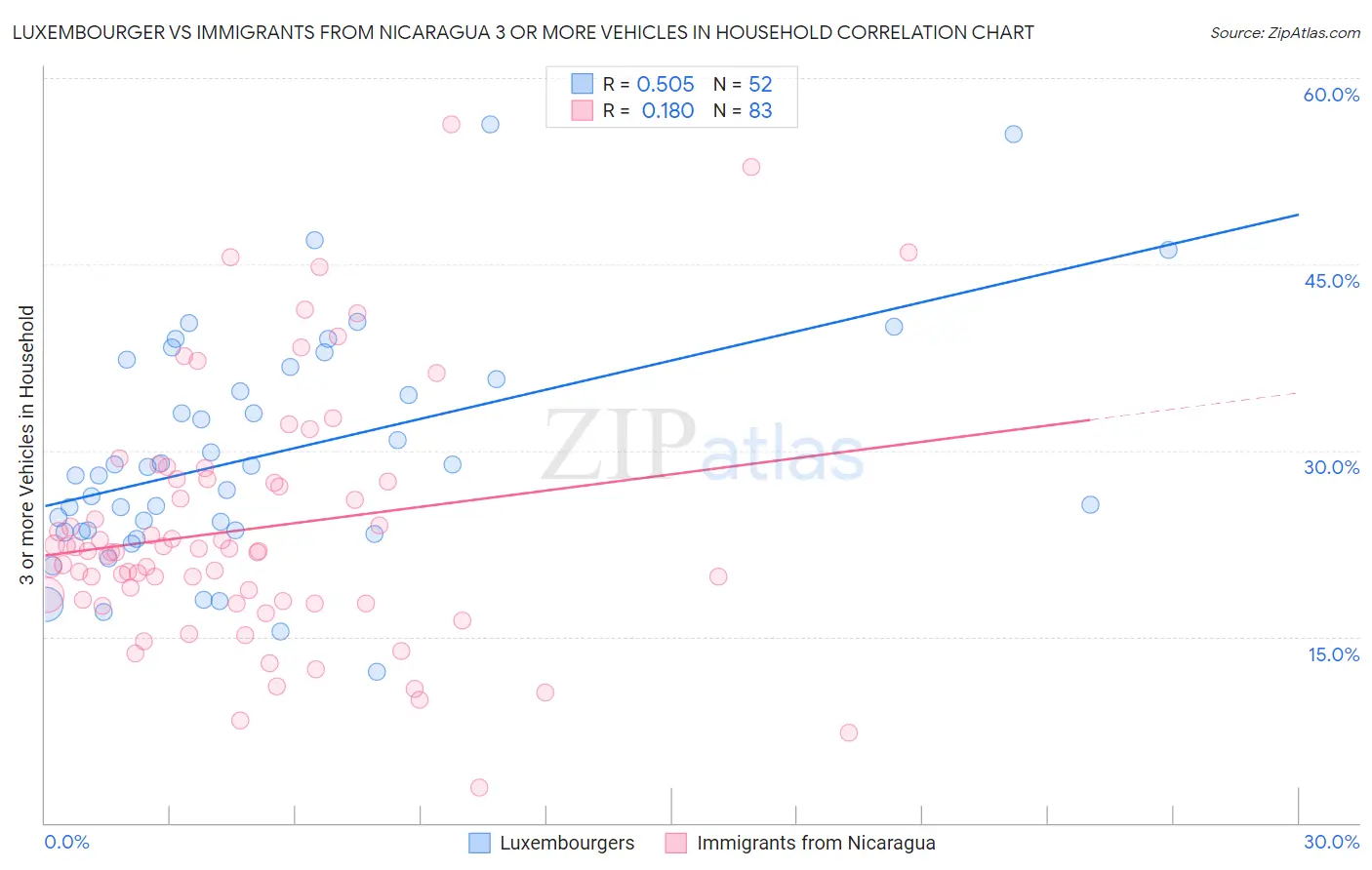 Luxembourger vs Immigrants from Nicaragua 3 or more Vehicles in Household