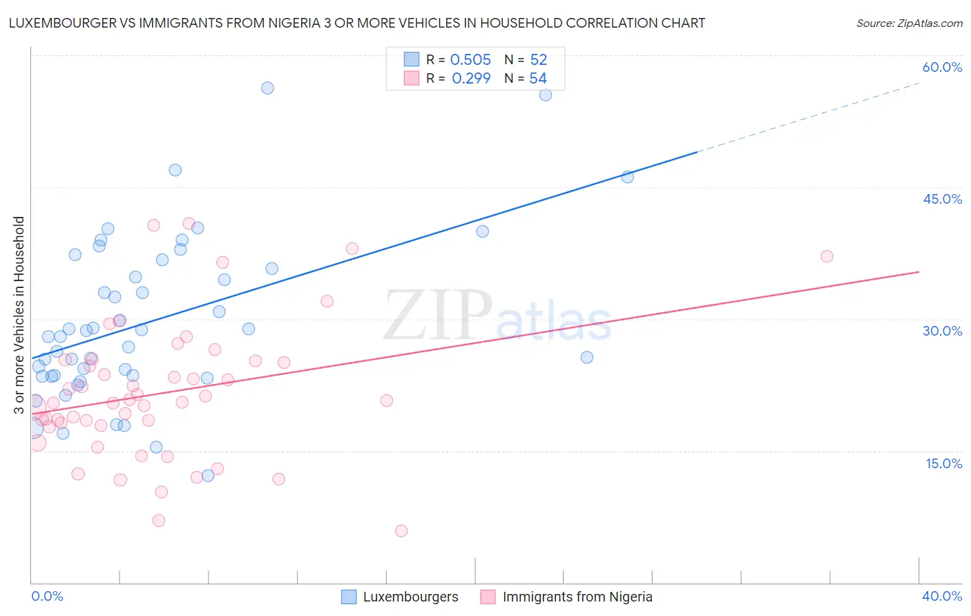 Luxembourger vs Immigrants from Nigeria 3 or more Vehicles in Household