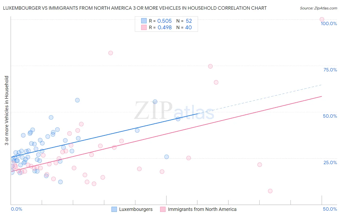 Luxembourger vs Immigrants from North America 3 or more Vehicles in Household