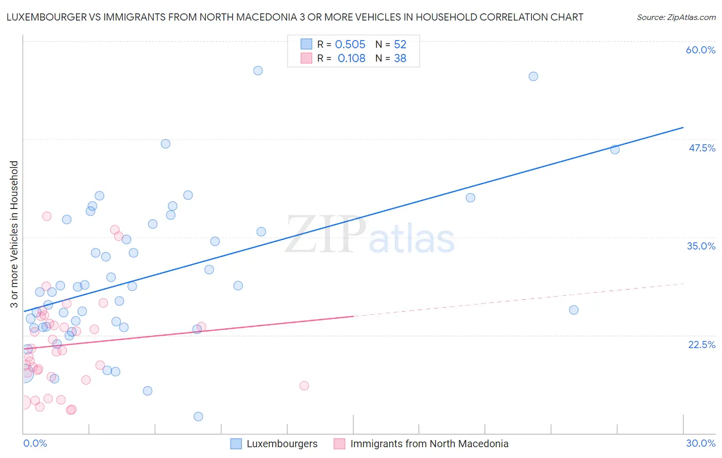 Luxembourger vs Immigrants from North Macedonia 3 or more Vehicles in Household