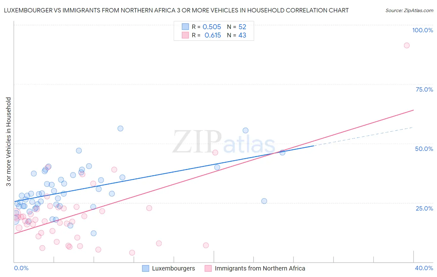 Luxembourger vs Immigrants from Northern Africa 3 or more Vehicles in Household