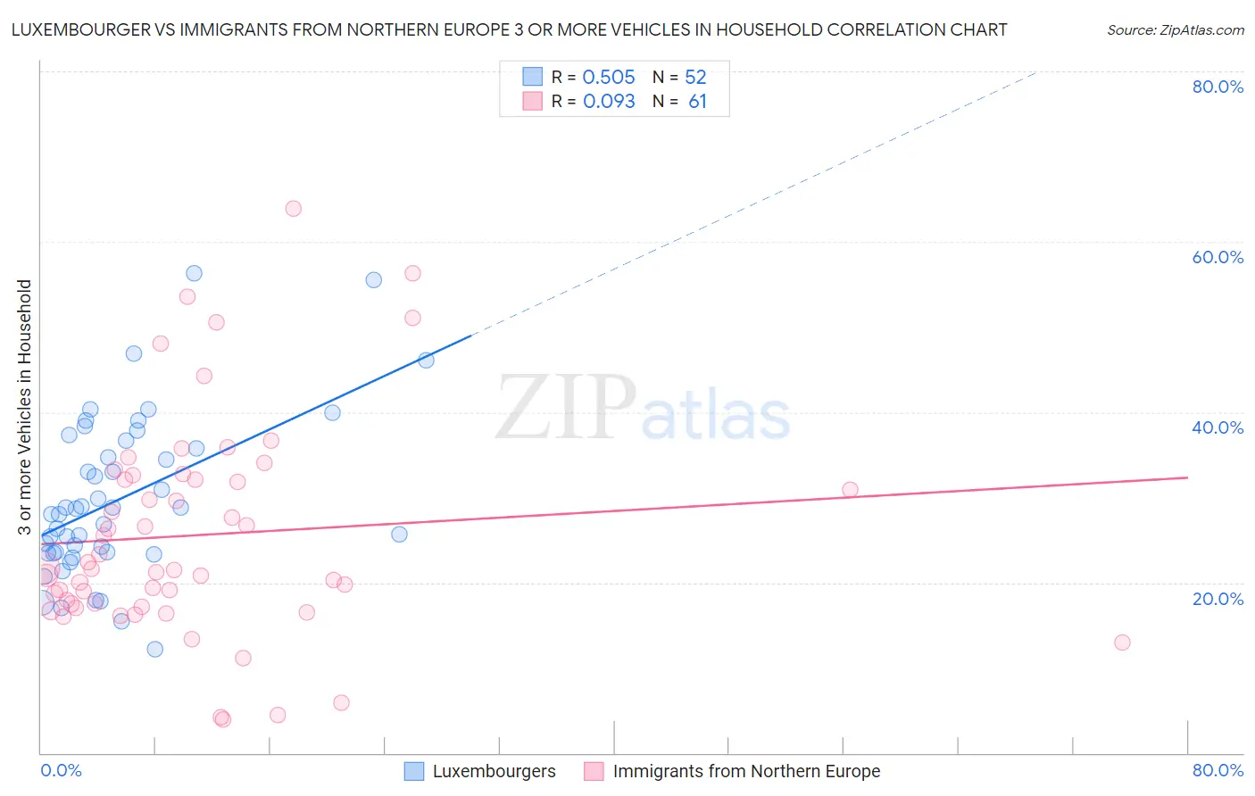 Luxembourger vs Immigrants from Northern Europe 3 or more Vehicles in Household