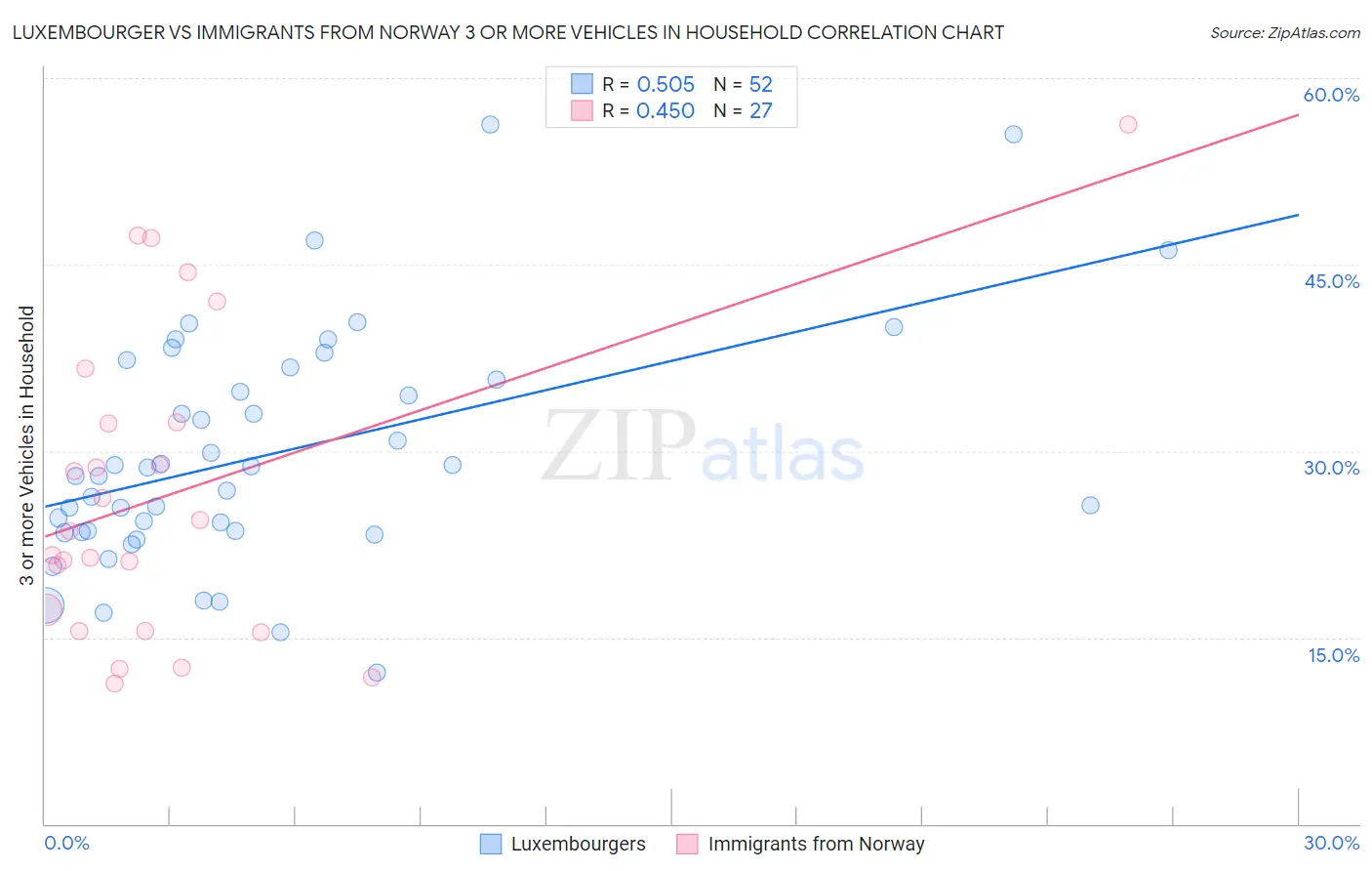 Luxembourger vs Immigrants from Norway 3 or more Vehicles in Household
