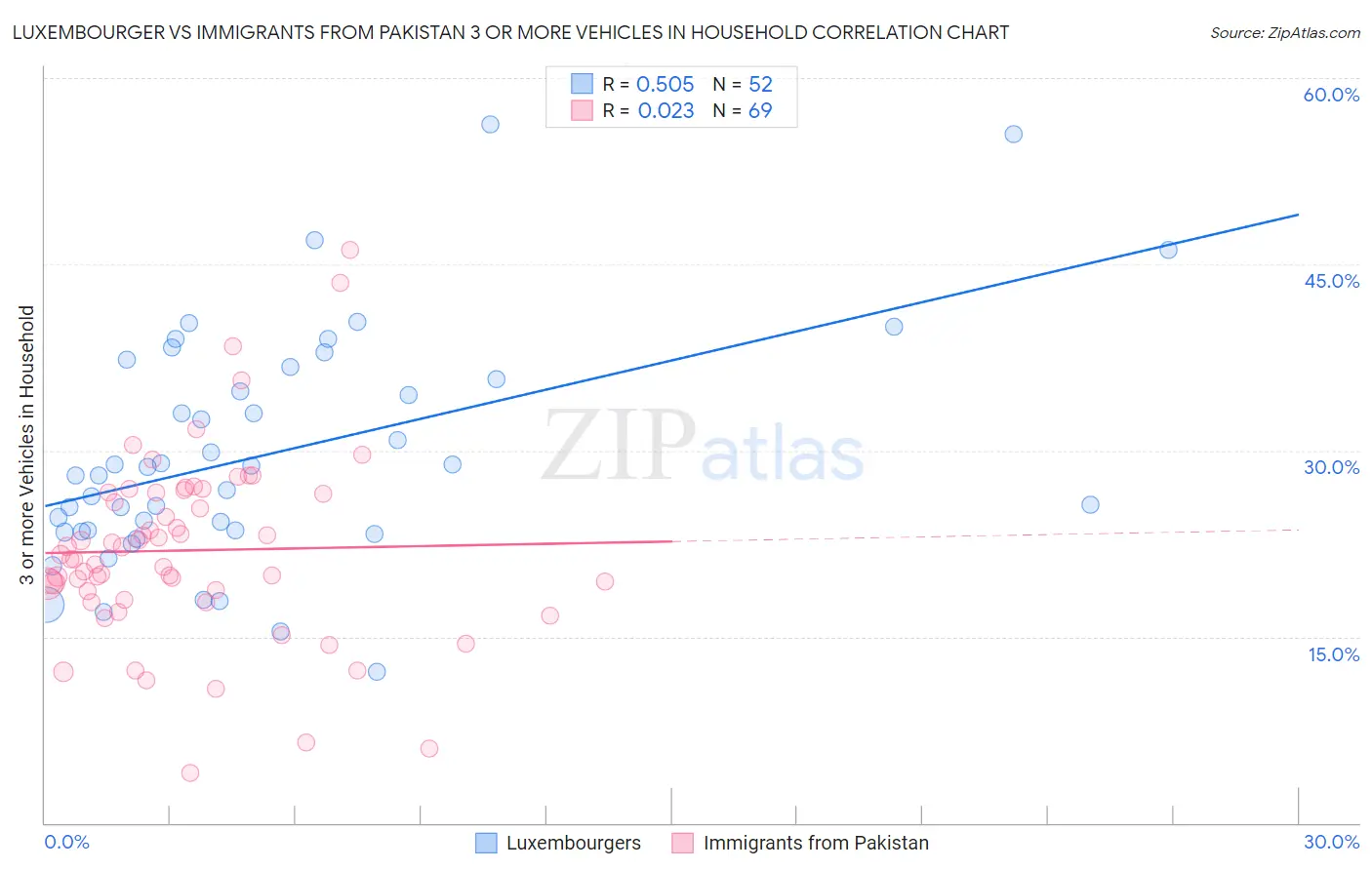 Luxembourger vs Immigrants from Pakistan 3 or more Vehicles in Household
