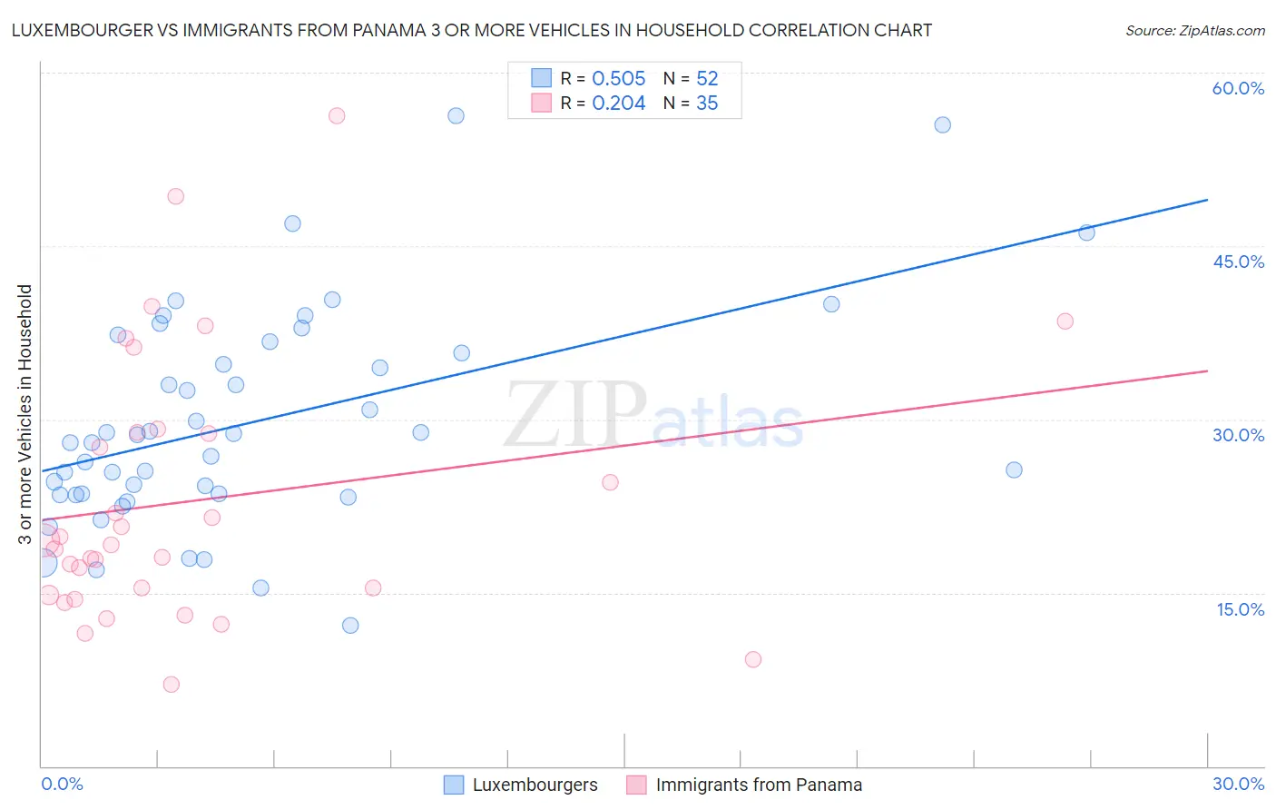 Luxembourger vs Immigrants from Panama 3 or more Vehicles in Household