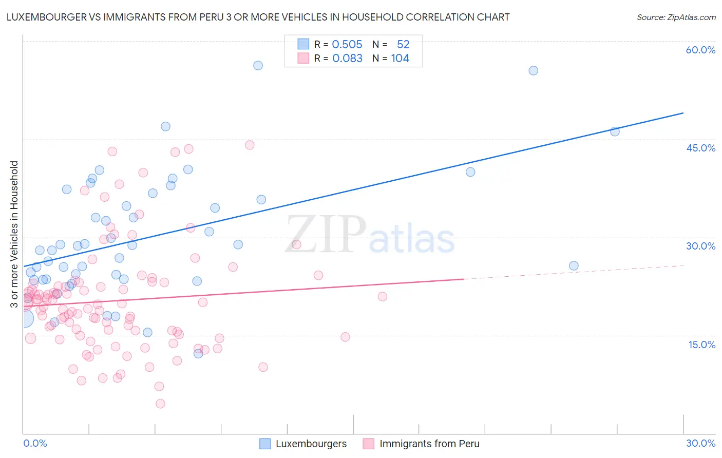 Luxembourger vs Immigrants from Peru 3 or more Vehicles in Household