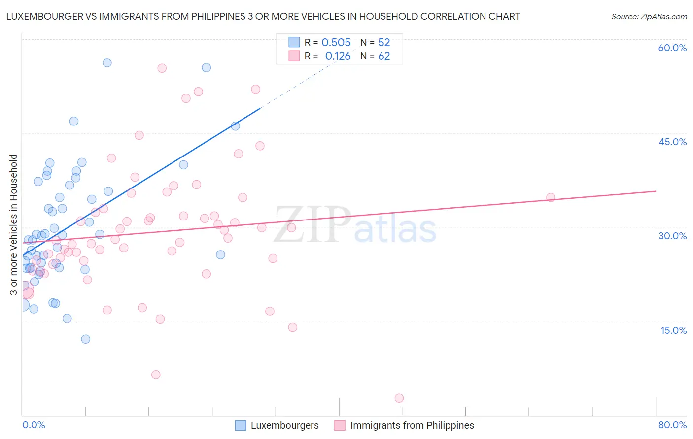 Luxembourger vs Immigrants from Philippines 3 or more Vehicles in Household