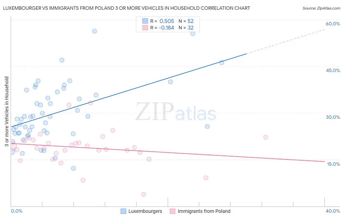 Luxembourger vs Immigrants from Poland 3 or more Vehicles in Household