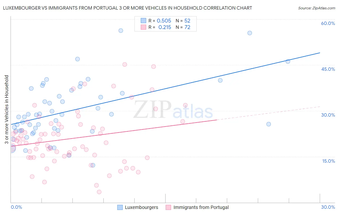 Luxembourger vs Immigrants from Portugal 3 or more Vehicles in Household