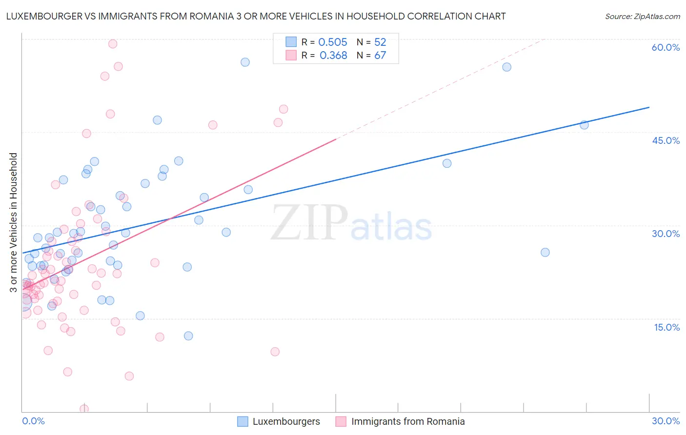 Luxembourger vs Immigrants from Romania 3 or more Vehicles in Household