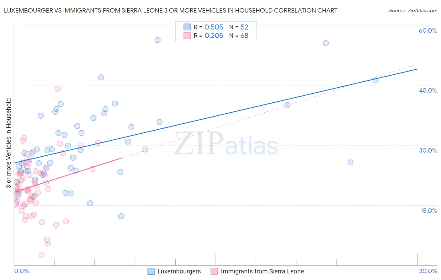 Luxembourger vs Immigrants from Sierra Leone 3 or more Vehicles in Household