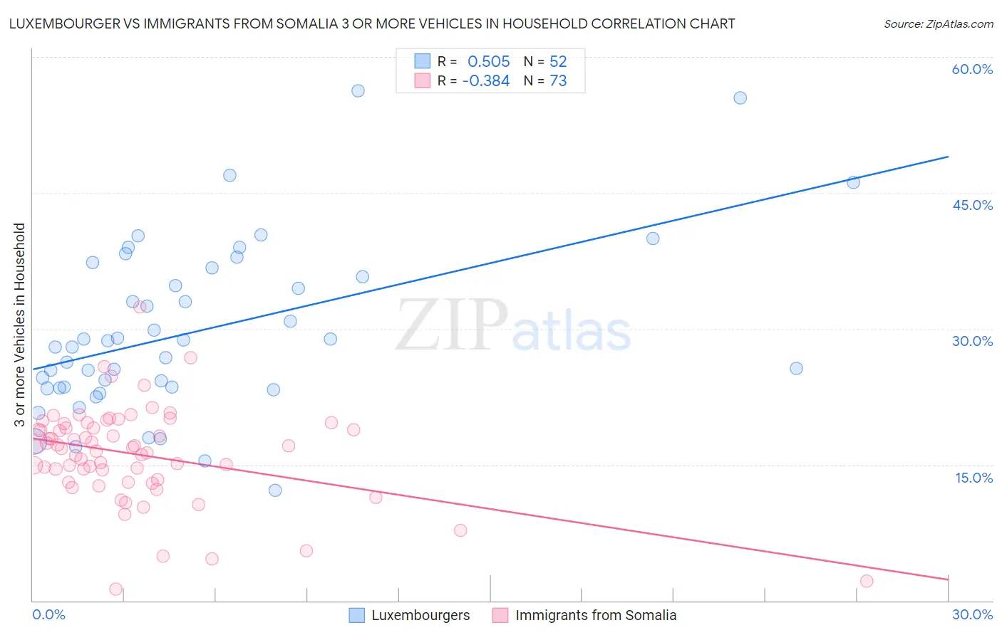 Luxembourger vs Immigrants from Somalia 3 or more Vehicles in Household