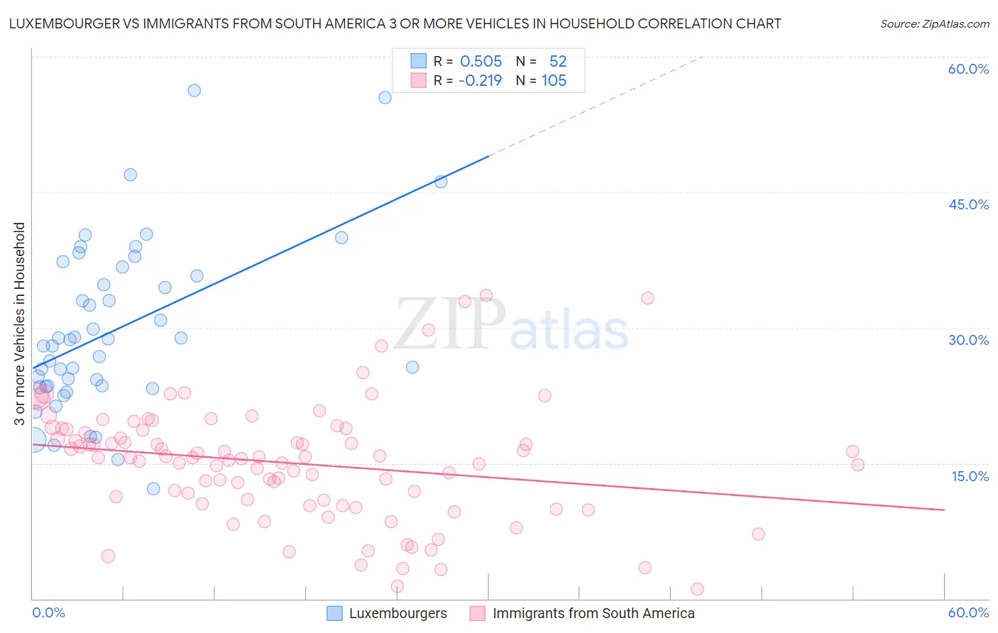 Luxembourger vs Immigrants from South America 3 or more Vehicles in Household