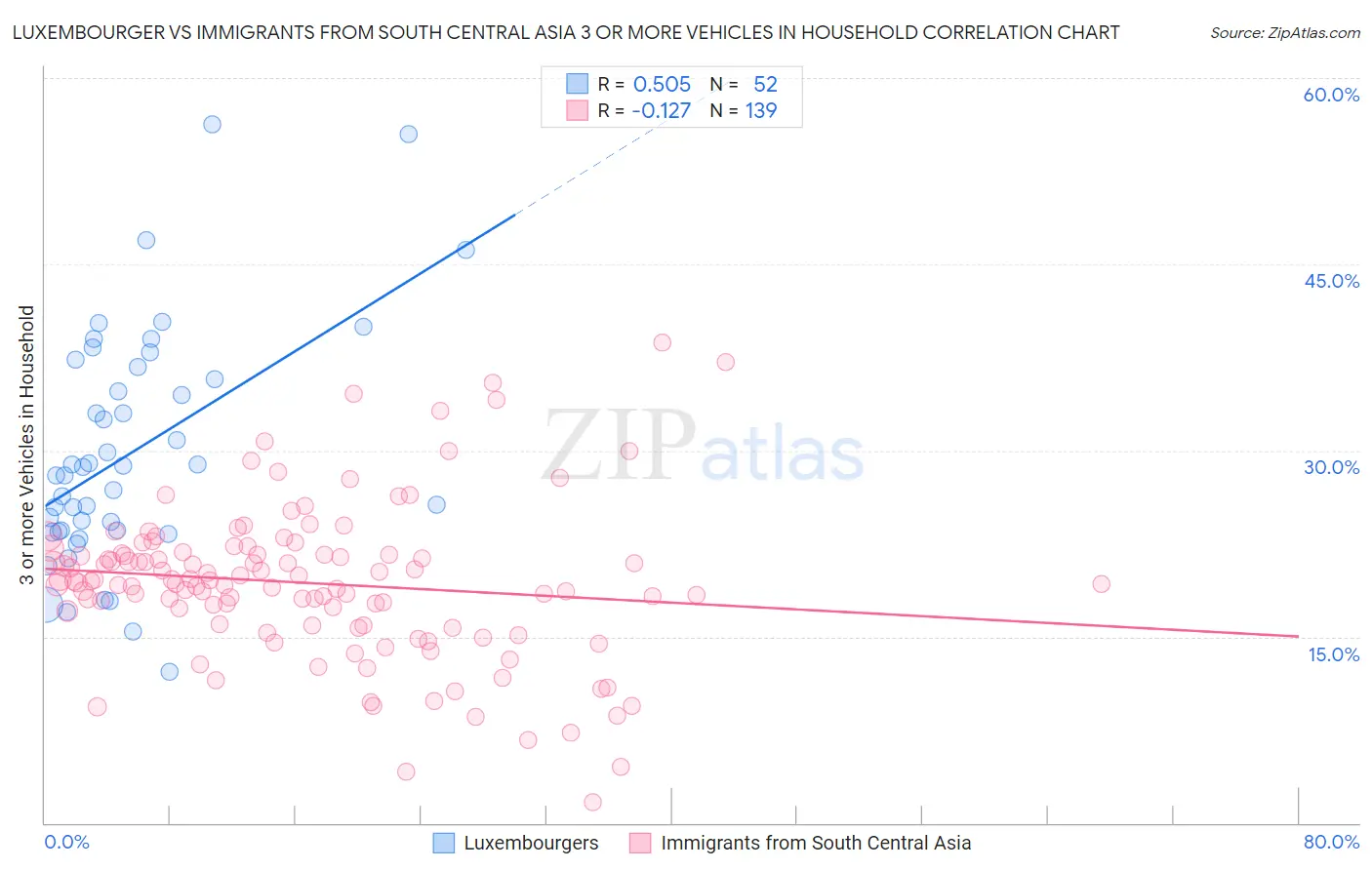Luxembourger vs Immigrants from South Central Asia 3 or more Vehicles in Household