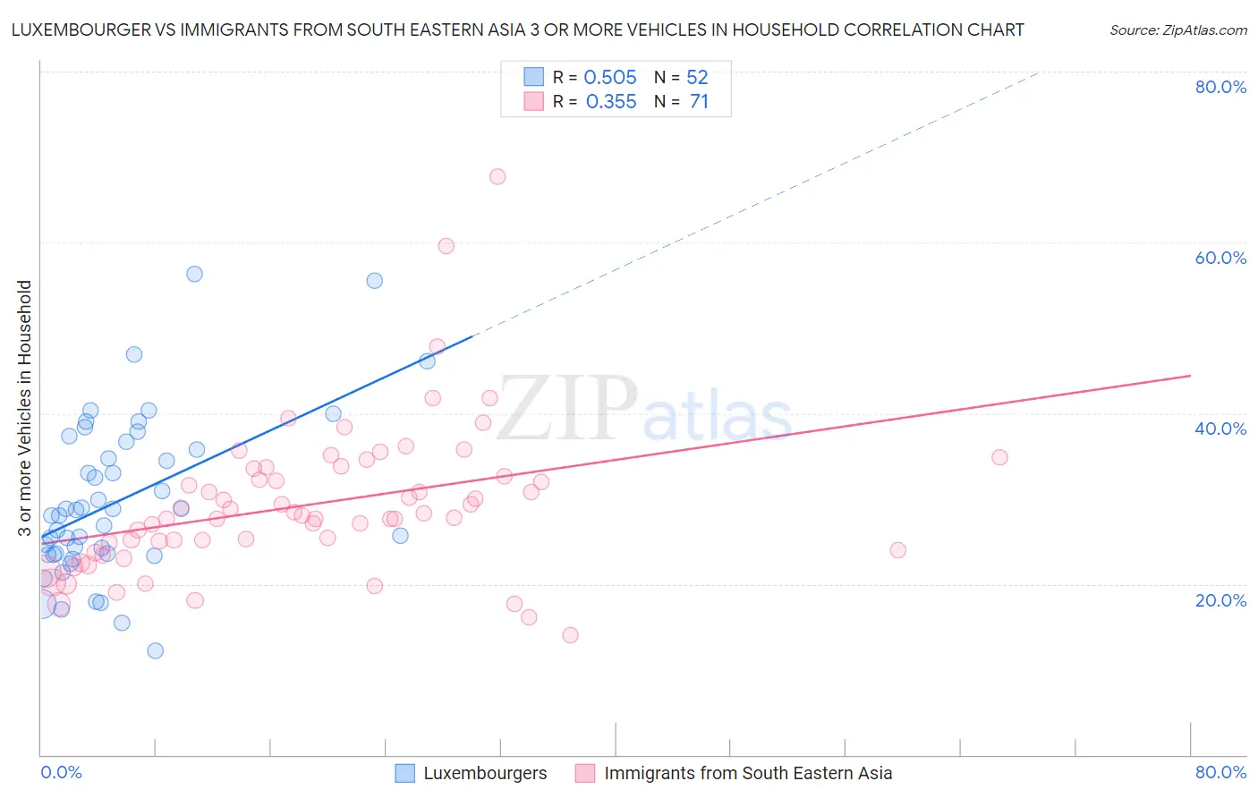 Luxembourger vs Immigrants from South Eastern Asia 3 or more Vehicles in Household