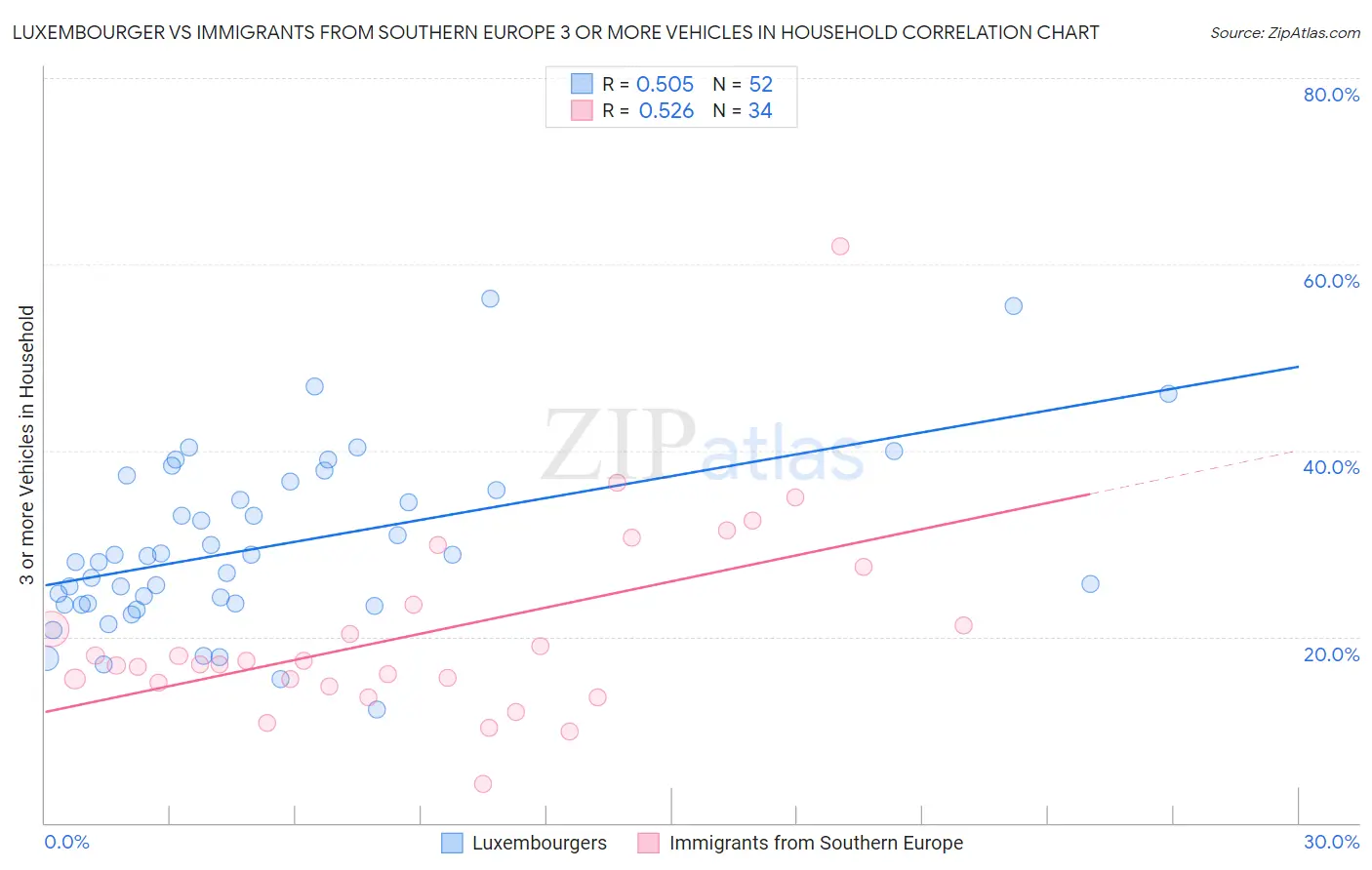 Luxembourger vs Immigrants from Southern Europe 3 or more Vehicles in Household